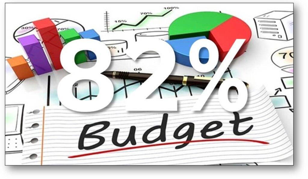 Budget reaches 82% for 2023